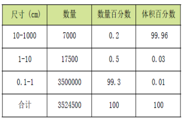 不同基準(zhǔn)粒度分布的比較