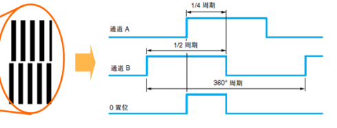 增量式編碼器