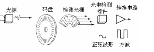 編碼器工作圖